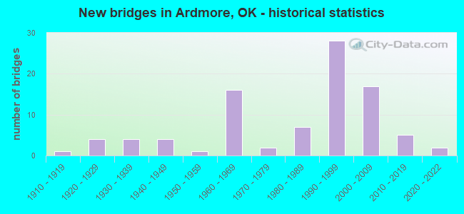 New bridges in Ardmore, OK - historical statistics