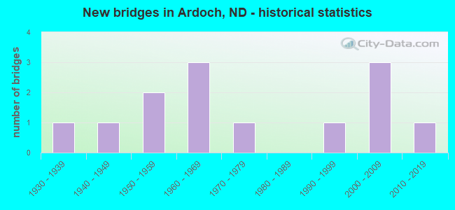 New bridges in Ardoch, ND - historical statistics