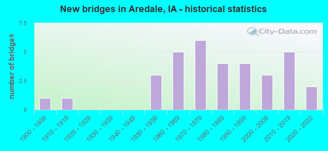New bridges in Aredale, IA - historical statistics