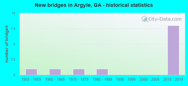 New bridges in Argyle, GA - historical statistics