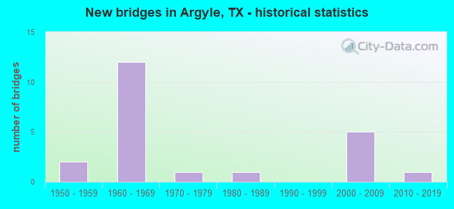 New bridges in Argyle, TX - historical statistics