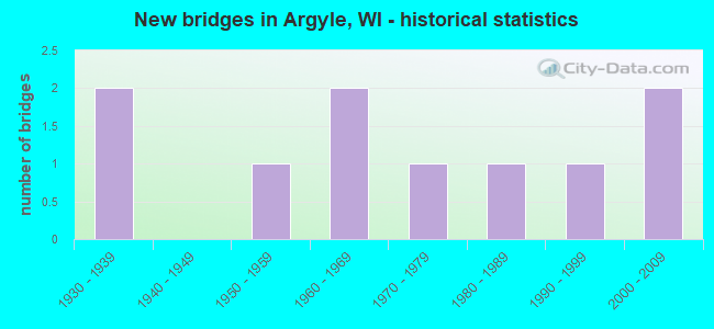 New bridges in Argyle, WI - historical statistics