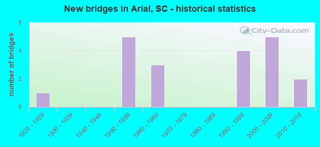 New bridges in Arial, SC - historical statistics