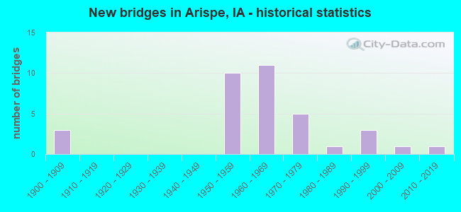 New bridges in Arispe, IA - historical statistics