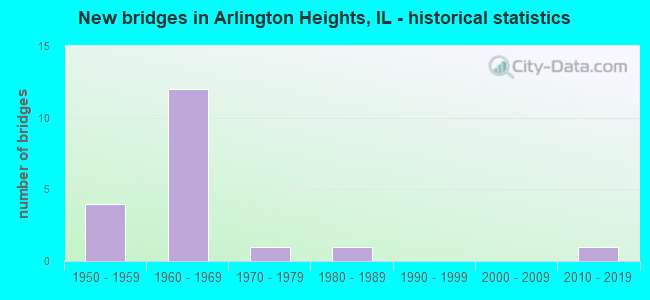 New bridges in Arlington Heights, IL - historical statistics