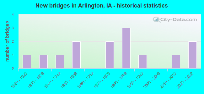 New bridges in Arlington, IA - historical statistics