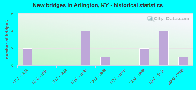 New bridges in Arlington, KY - historical statistics