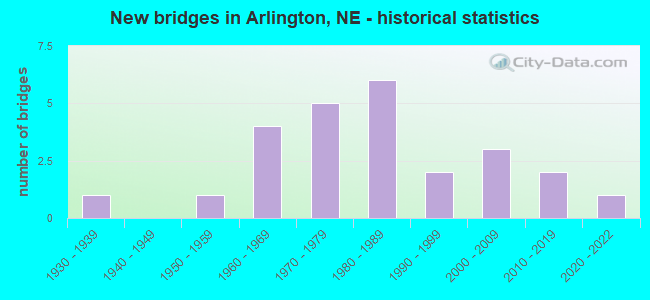 New bridges in Arlington, NE - historical statistics