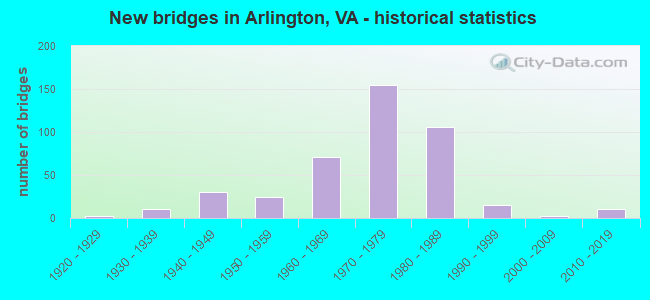 New bridges in Arlington, VA - historical statistics