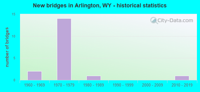 New bridges in Arlington, WY - historical statistics