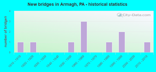 New bridges in Armagh, PA - historical statistics