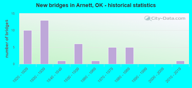New bridges in Arnett, OK - historical statistics
