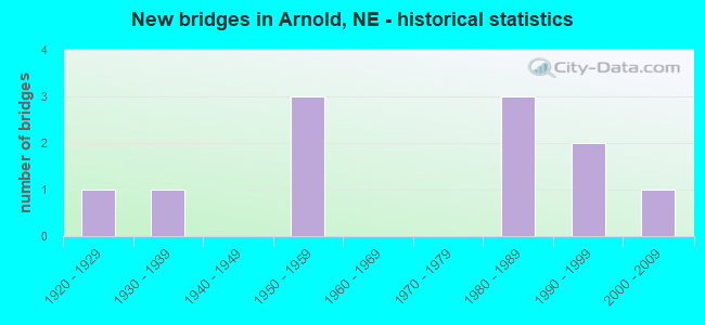 New bridges in Arnold, NE - historical statistics