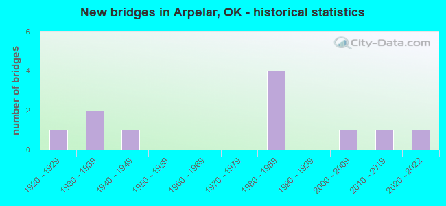 New bridges in Arpelar, OK - historical statistics