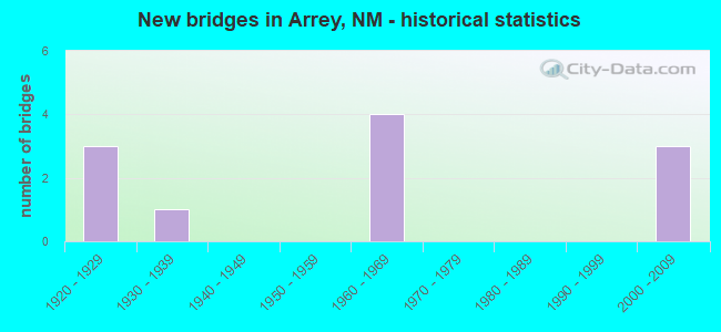 New bridges in Arrey, NM - historical statistics