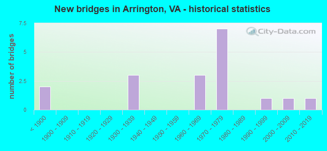 New bridges in Arrington, VA - historical statistics