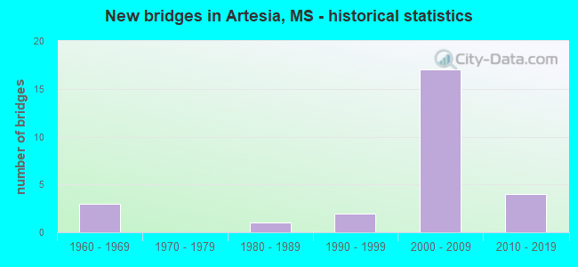 New bridges in Artesia, MS - historical statistics