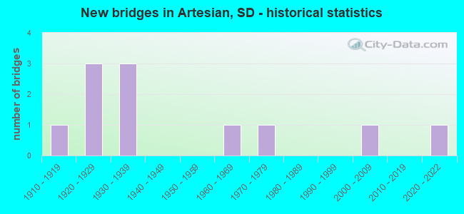 New bridges in Artesian, SD - historical statistics