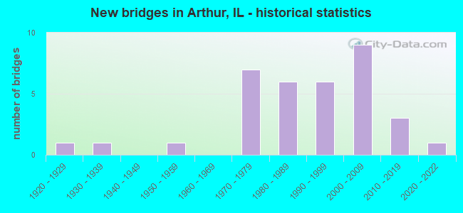 New bridges in Arthur, IL - historical statistics
