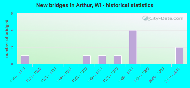 New bridges in Arthur, WI - historical statistics