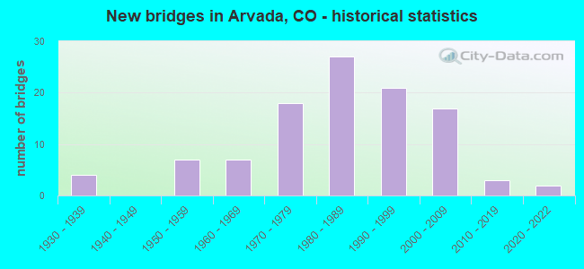 New bridges in Arvada, CO - historical statistics