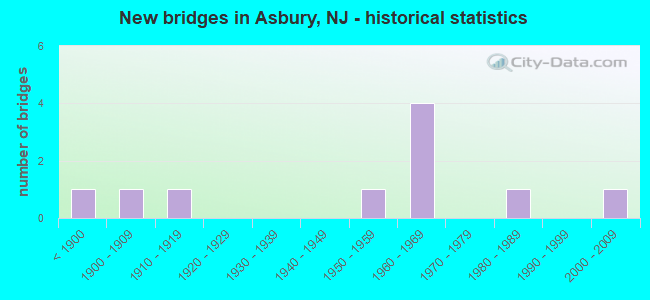 New bridges in Asbury, NJ - historical statistics