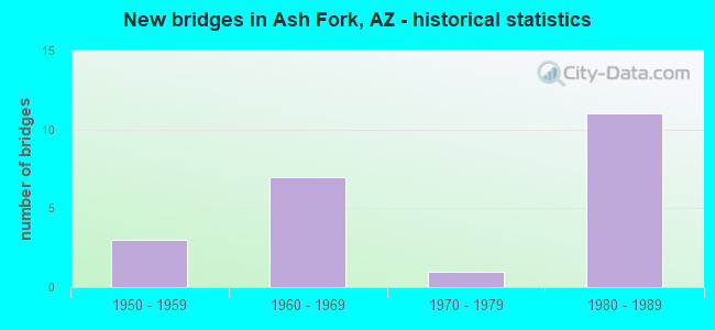New bridges in Ash Fork, AZ - historical statistics