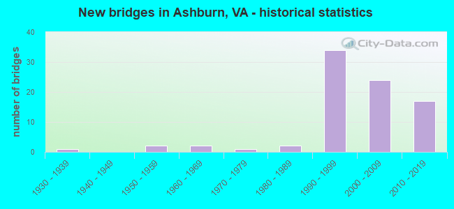 New bridges in Ashburn, VA - historical statistics