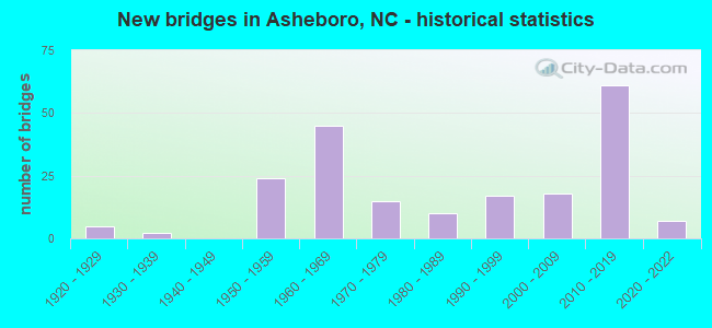 New bridges in Asheboro, NC - historical statistics