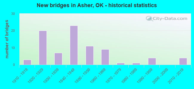 New bridges in Asher, OK - historical statistics