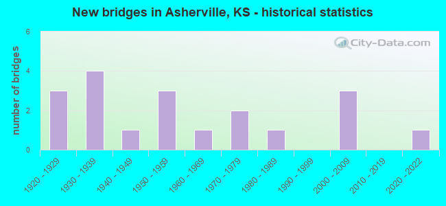 New bridges in Asherville, KS - historical statistics