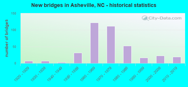 New bridges in Asheville, NC - historical statistics