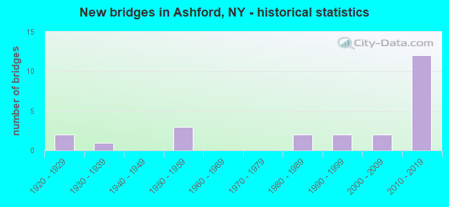 New bridges in Ashford, NY - historical statistics