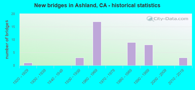 New bridges in Ashland, CA - historical statistics