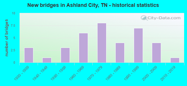 New bridges in Ashland City, TN - historical statistics