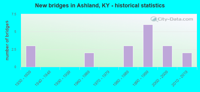 New bridges in Ashland, KY - historical statistics