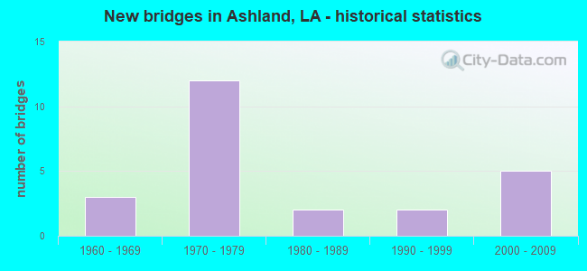 New bridges in Ashland, LA - historical statistics