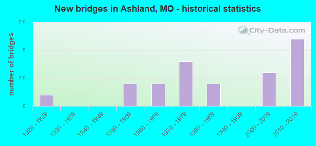 New bridges in Ashland, MO - historical statistics
