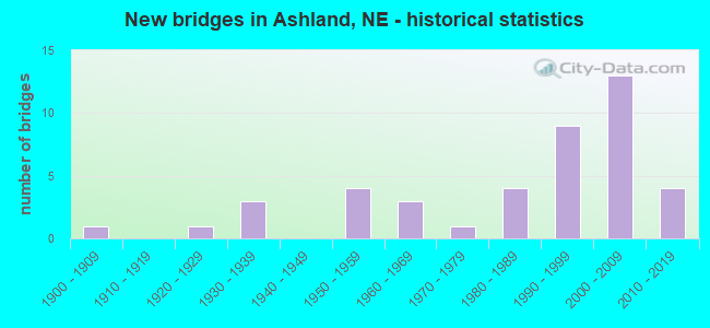New bridges in Ashland, NE - historical statistics