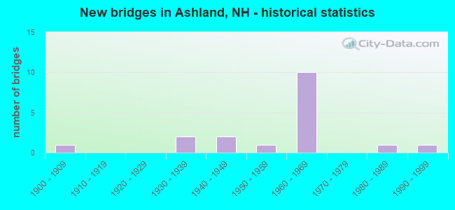 New bridges in Ashland, NH - historical statistics