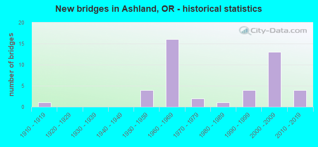 New bridges in Ashland, OR - historical statistics