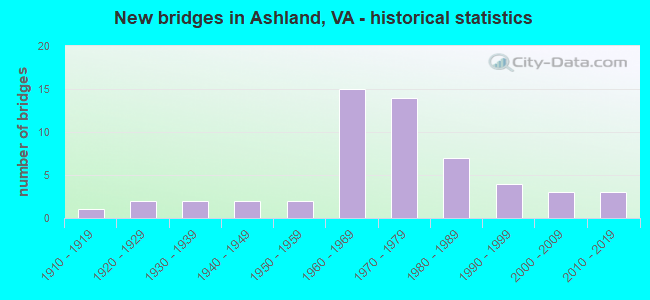 New bridges in Ashland, VA - historical statistics