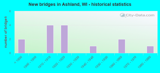 New bridges in Ashland, WI - historical statistics