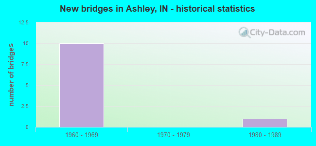 New bridges in Ashley, IN - historical statistics