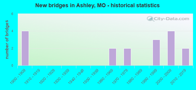New bridges in Ashley, MO - historical statistics