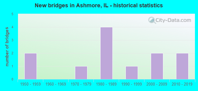 New bridges in Ashmore, IL - historical statistics