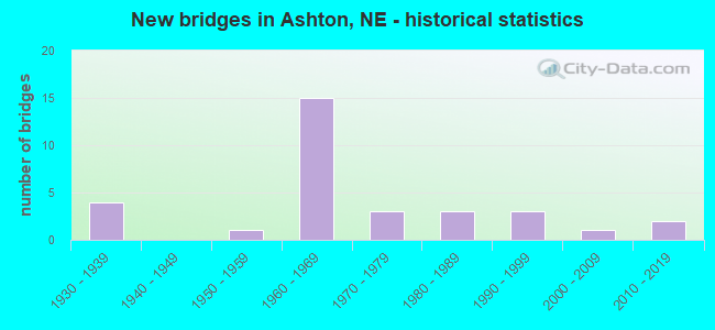 New bridges in Ashton, NE - historical statistics