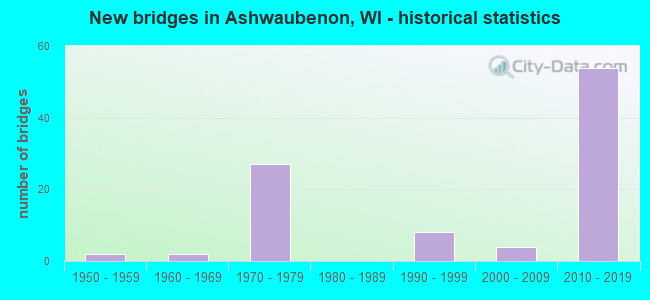 New bridges in Ashwaubenon, WI - historical statistics
