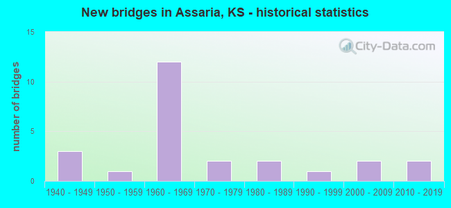 New bridges in Assaria, KS - historical statistics