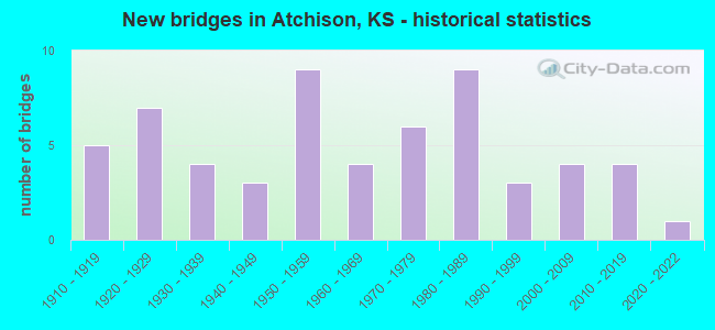New bridges in Atchison, KS - historical statistics